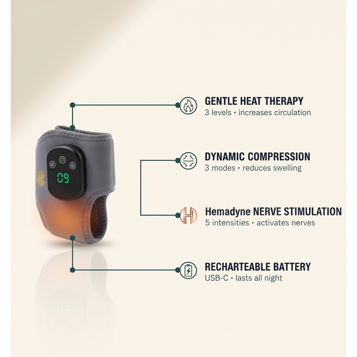 Hemadyne Foot Therapy System features: gentle heat therapy, dynamic compression, nerve stimulation, rechargeable USB-C battery